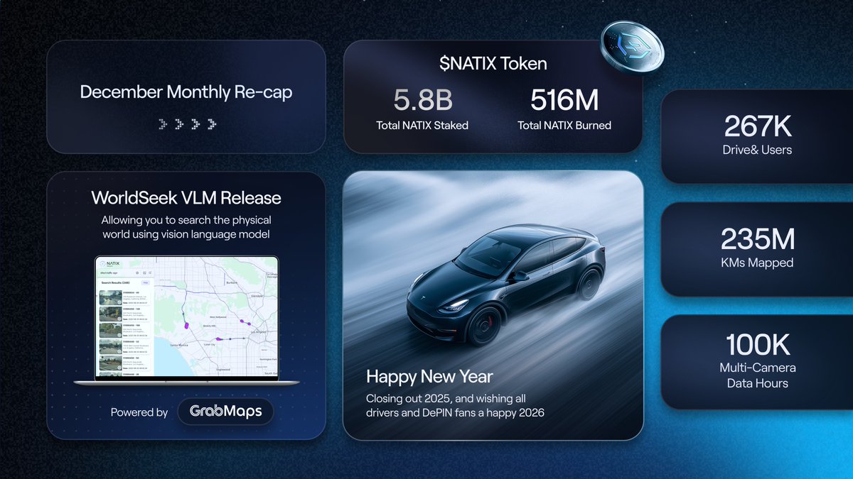 NATIXNetwork's tweet image. Here is our December Progress Update, and the last for 2025:

🚗&amp;gt;267K Drivers
🛣️&amp;gt;235M KMs
🤖&amp;gt;1.3B Data Points
💹&amp;gt;5.8B $NATIX Staked
🔥&amp;gt;516M Tokens Burned
📹&amp;gt;100K Multi-Camera Driving Hours
🥇WorldSeek VLM Release

Full recap👇
natix.network/blog/progress-…