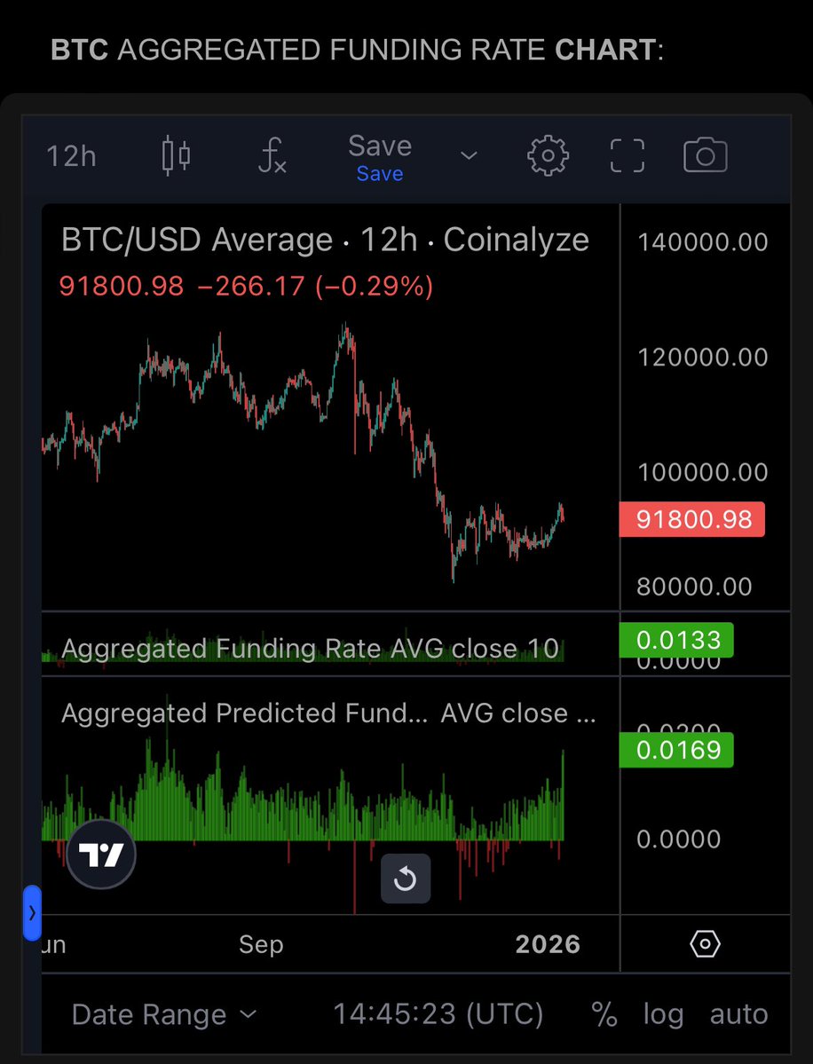 Wild_Randomness's tweet image. $BTC

- Funding making 5-month highs.
- OI inching higher as price declines.
- Equities going HAM.

We can’t have nice things, can we?

I still haven’t sold my crypto positions as I mentally blocked them as swings into February— a little vol doesn’t hurt anybody… liquidation map…