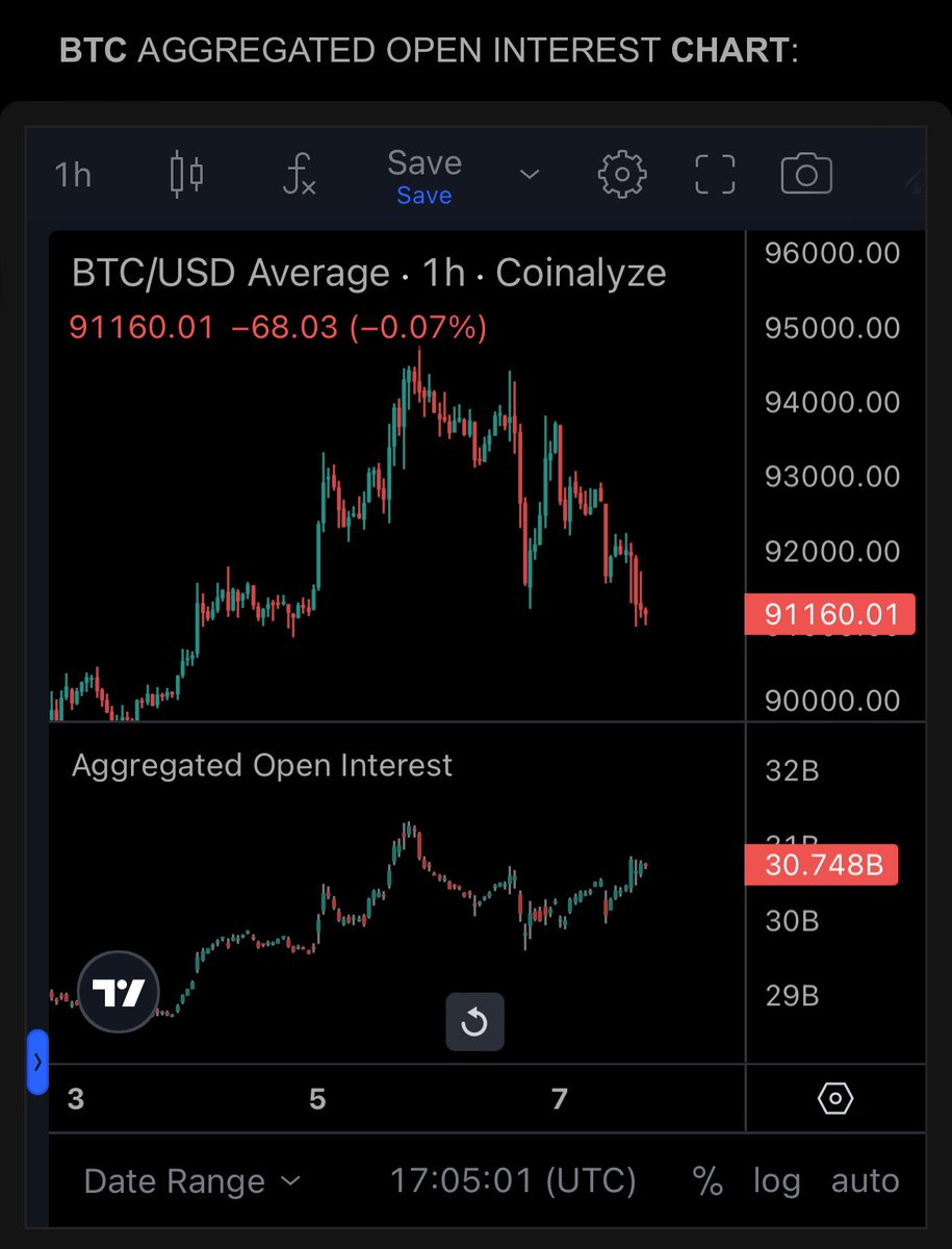 Wild_Randomness's tweet image. $BTC

- Funding making 5-month highs.
- OI inching higher as price declines.
- Equities going HAM.

We can’t have nice things, can we?

I still haven’t sold my crypto positions as I mentally blocked them as swings into February— a little vol doesn’t hurt anybody… liquidation map…