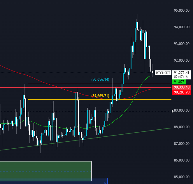 CryptoProfRuby's tweet image. $91K reached for BTC ✅

$91'075 is 50 EMA on 4H chart 📊

If price does not hold the level then next stop is $90'400 📉

If $90K does not hold then $89'500 is Golden pocket level on Daily chart.