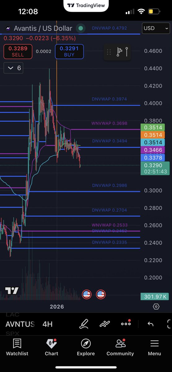 $AVNT still correcting. We’re below value on monthly and weekly. Looking at DNVWAP at 2986 which is also the .618 fib for possible reversal. Patience