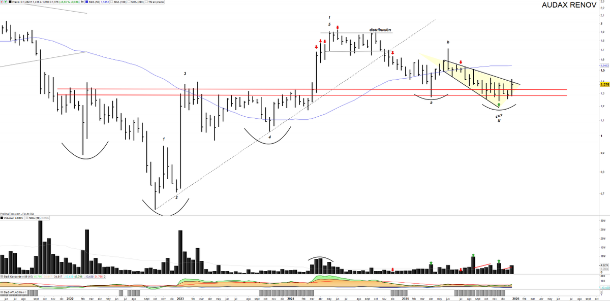 Saul_Investings's tweet image. #AUDAX $ADX 1,376€. Otra española que pienso que quiere empezar movimientos.   

Esta ya es más conocida por mi comunidad, pues la tengo en cartera, con tesis realizada y seguimiento activo.   

Tras una gran acumulación en el año 2022-2024, tuvo un primer impulso en forma onda