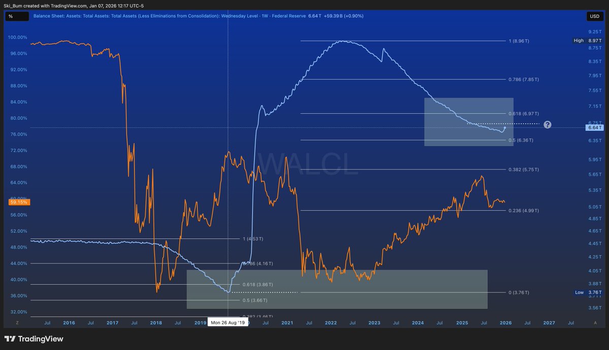 BREAKING: QE HAS BEGUN 🪶 And you know what? When QE began in 2019, Bitcoin  Dominance PEAKED.