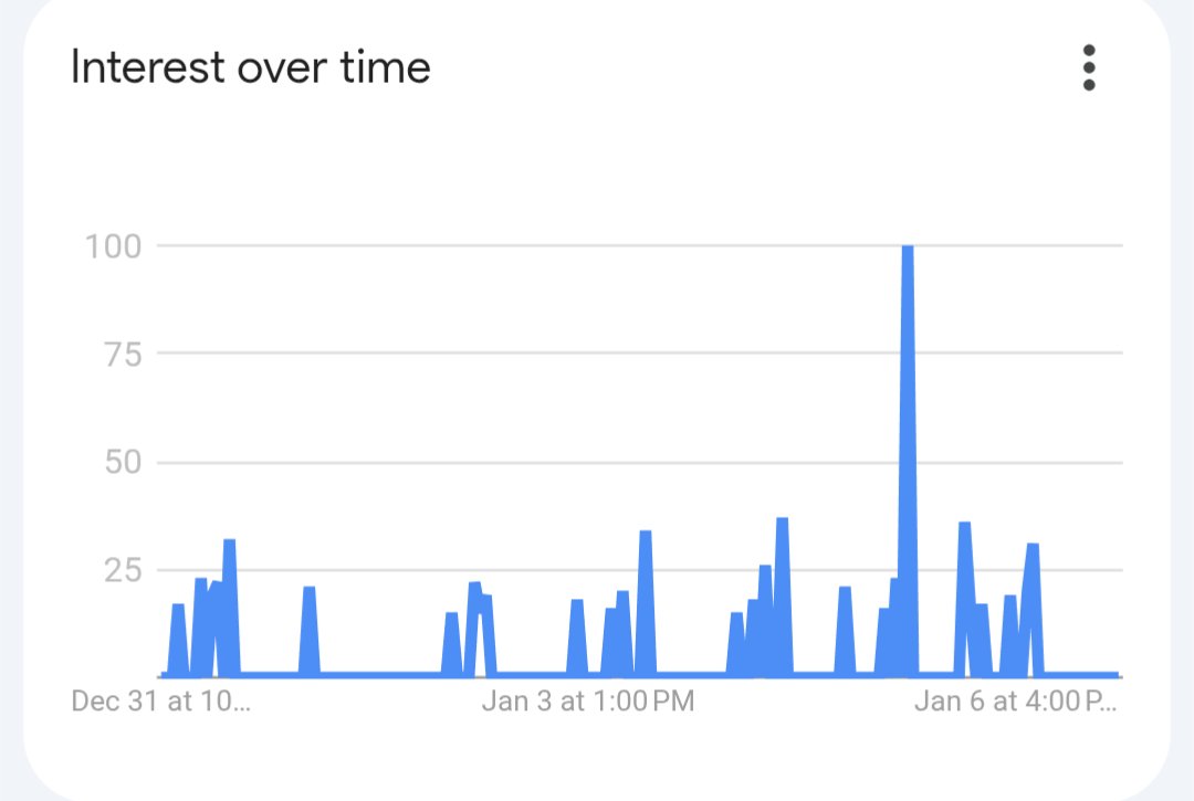 CSG_MSU's tweet image. Interest in Mony Mony, according to Google trends in the last 7 days: