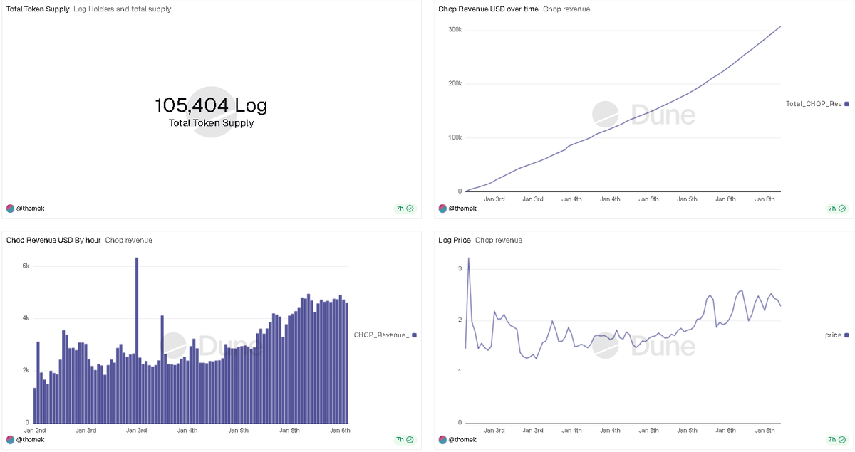 Higher for <a href="/Chopcorpsol/">CHOPCORP - MINING PROTOCOL 🪓</a>