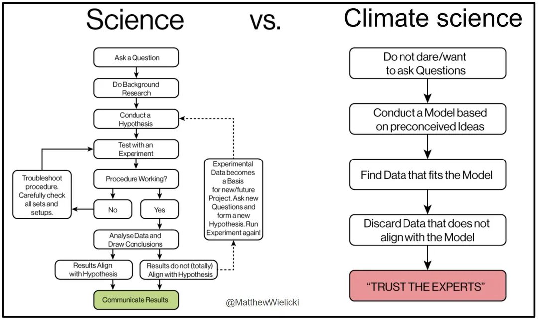 Science vs Climate Science