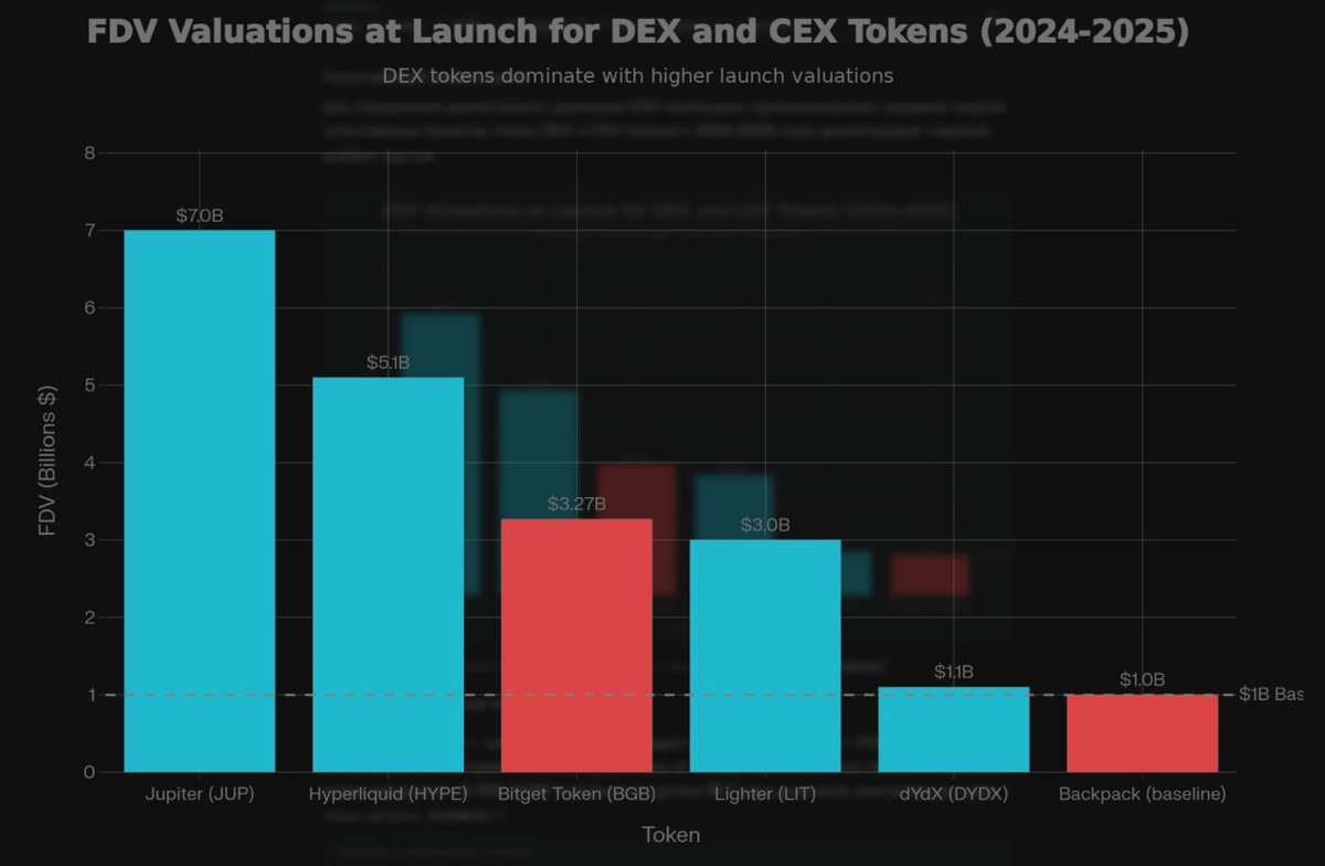 <a href="/Backpack/">Backpack 🎒</a> TGE in January with 1 point = 1$?! 🎒

I'm not the biggest fan, but after 2 years of development, here's what's happening: based on <a href="/armaniferrante/">Armani Ferrante</a> tweets and community confirmation, Season 4 is likely the final season before TGE - ending late January.

It makes sense.