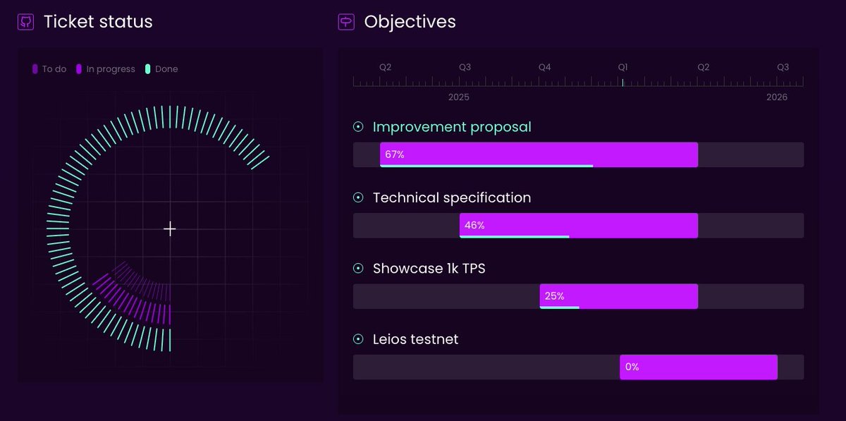 EdnStuff's tweet image. The Leios upgrade for #Cardano is charging ahead. IOG's tracker shows the core improvement proposal at 67% complete! This parallel block design will unlock massive throughput gains while keeping decentralization and security rock solid 2026 looks promising for $ADA. 🚀