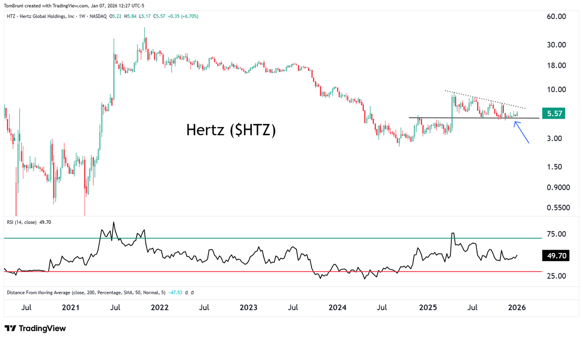 I like the look of $HTZ here, stabilizing above support and starting to turn higher. 

Long the June 8 calls for $0.60, a 2% position. Will look to add if it starts to run, but need to research more for potential catalysts.