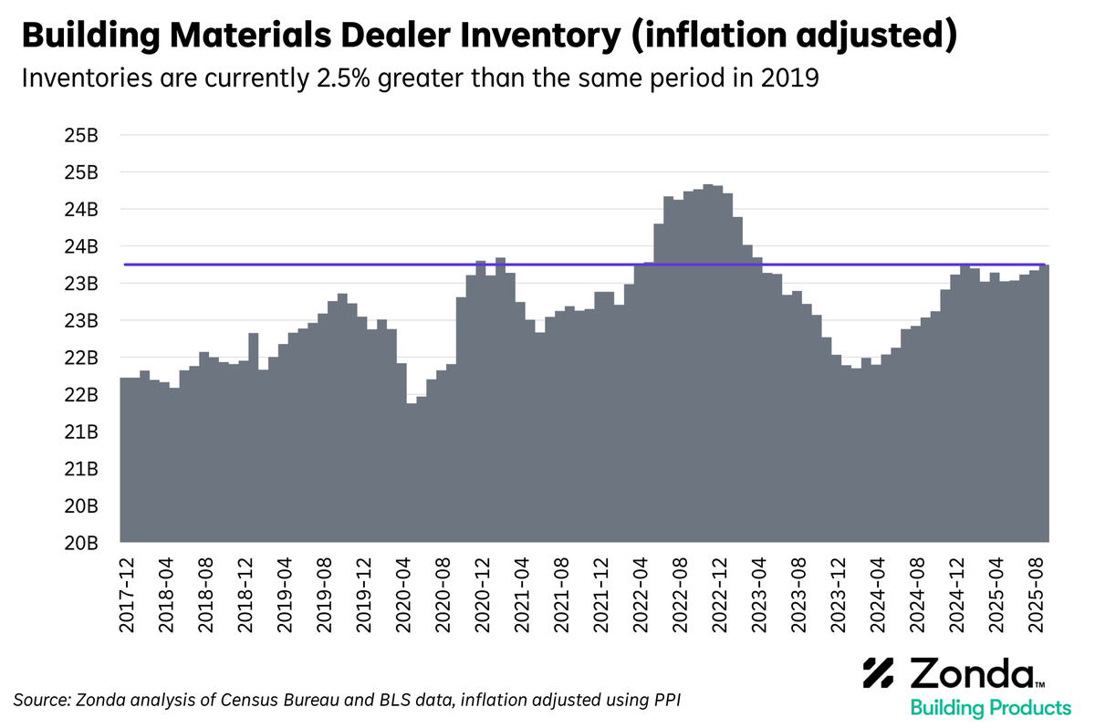 Brand competition among building products, both within and across categories is going to get more intense in the coming months. Brands who have won in the past just by "being available on the shelf" won't have that option.

Dealers are sitting on more inventory than normal