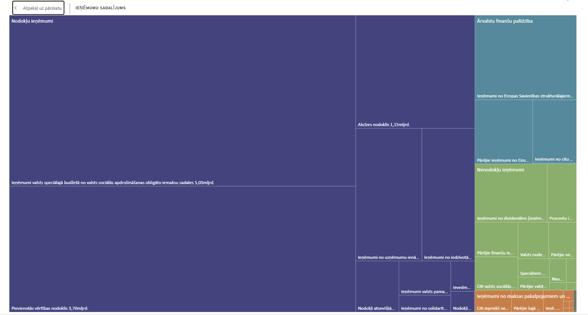 Astridamains's tweet image. Nodokļu ieņēmumi mērogā. 2025.gada janvāris-novembris.
app.powerbi.com/view?r=eyJrIjo…
