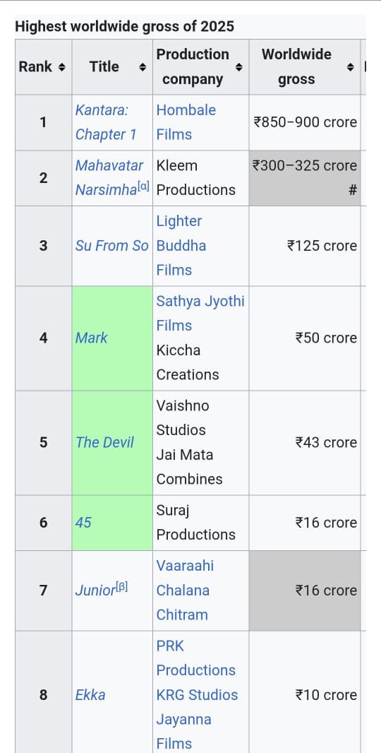 apnaarya07's tweet photo. #MarkTheFilm 50crore💥

#KicchaSudeep𓃵 #kicchaboss𓃵 https://t.co/LvB0rkMEBZ