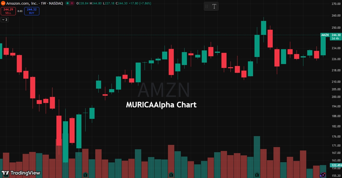 GoodKnight_8's tweet image. Amazon ( $AMZN) - Ascending Triangle.    

Target: $252.68   

 Price continues to consolidate near volume support.  Year-to-date, price has remained largely unchanged and is currently near volume support.   

 Ready to take off...