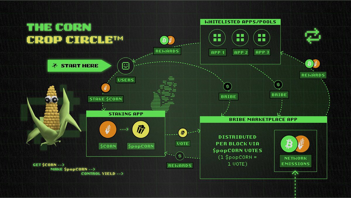 🌽🚀 Corn is bringing fresh ideas to DeFi with a growing ecosystem and real  on-chain utility. Building, farming, and experimenting the right way in  Web3. 👉 @use_corn #Corn #DeFi #Web3 #Crypto #Onchain