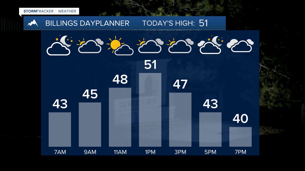 MillerRobson's tweet image. Here’s a look at your #Wednesday.
-Miller
miller.robson@ktvq.com
#BillingsMT #mtwx #wywx #HumpDay