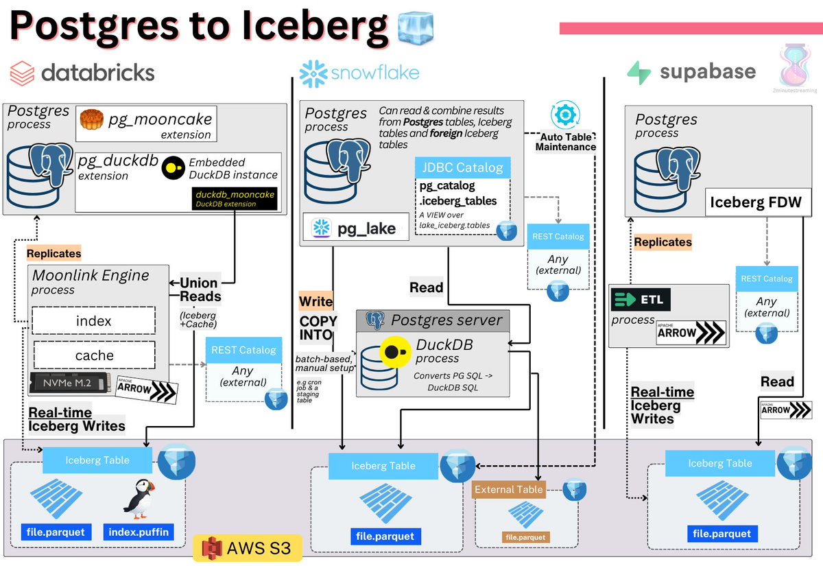 A quiet revolution is happening in Postgres and Iceberg.

🥮 pg_mooncake - acquired by Databricks Oct 2025
❄️ pg_lake - released Nov 2025
➡️ Supabase ETL - released Dec 2025

All these integrate Postgres with Iceberg in different ways. All are open-source, Apache-licensed.

The