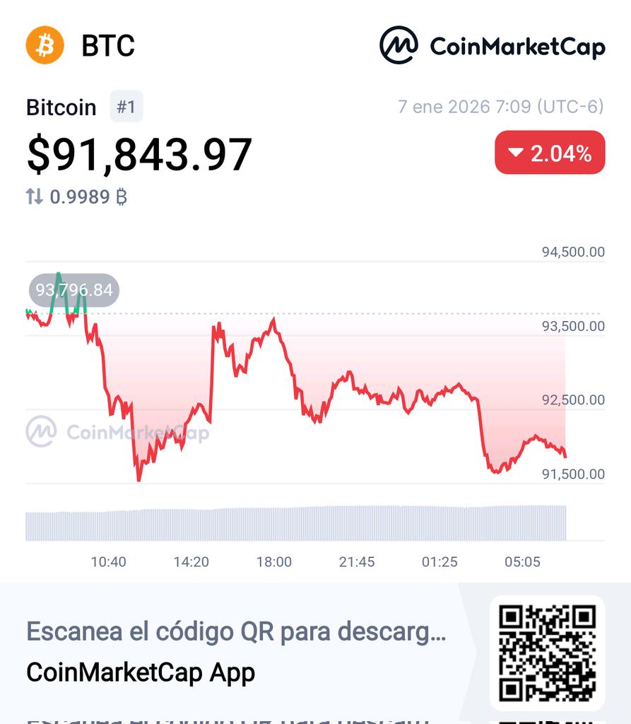 Buenos días, media semana del 2026 y el precio de #Bitcoin! Se mantiene  sobre los 91k 😚 Sean precavidos al operar ☝️🧐 👀 #BTC $91,849.82 -2.03%  @CoinMarketCap 🚀https://t.co/kCxblxM4l2