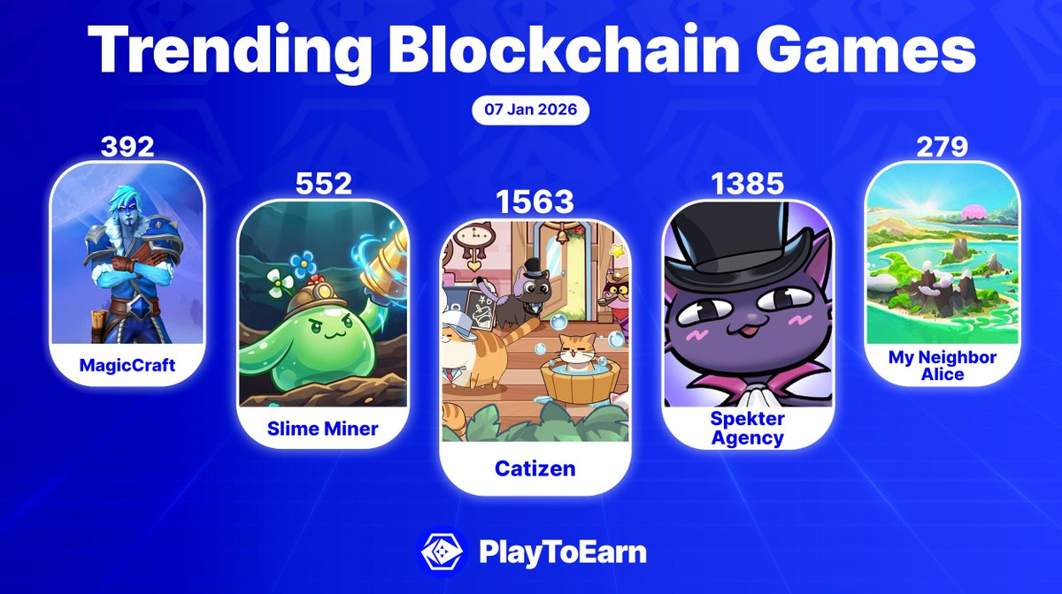 Capturing the mindshare in the first week of 2026. 💬 Here are 5 crypto  games trending on PlayToEarn among users. 👉@CatizenAI 👉@SpekterAgency  👉@Slime_Miner 👉@MagicCraftGame 👉@MyNeighborAlice Discover more games:  🔗https://t.co/fAJlMIfgh7