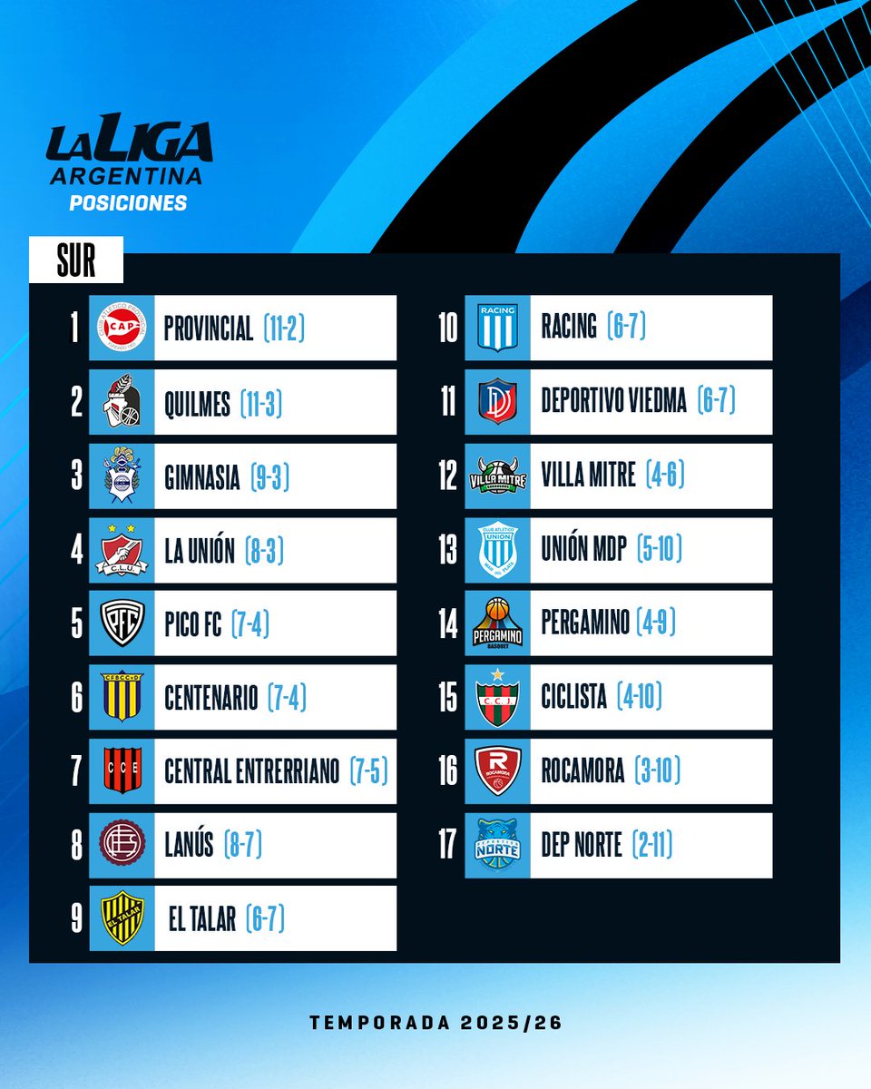 VUELVE LA LIGA ARGENTINA: Esta noche se retoma la acción en la segunda categoría del básquet nacional, con cuatro partidos 

Leer más acá 👇 

nuestrobasquet.com.ar/2026/01/vuelve…