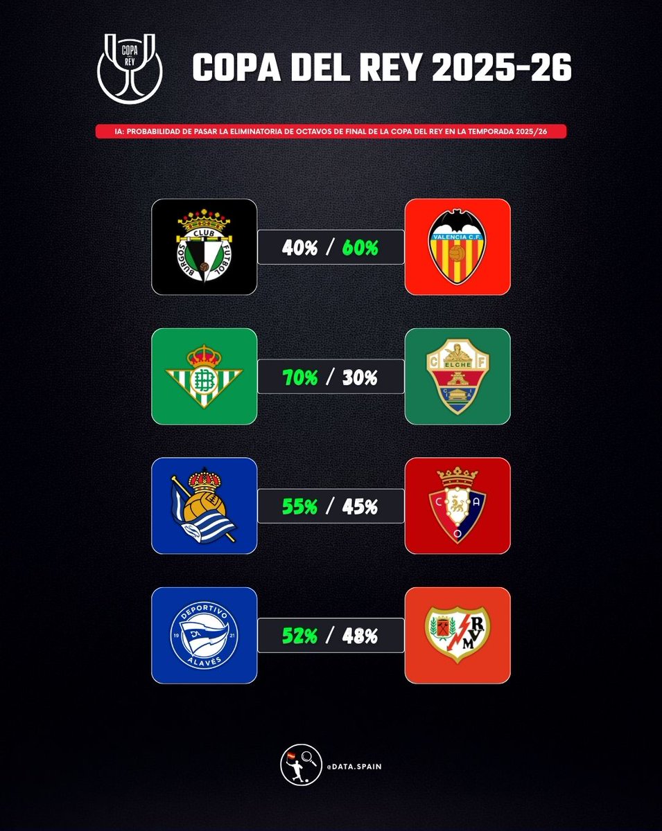 DataSpain_'s tweet image. 🏆 COPA DEL REY 2025-26

📱IA: Probabilidad de pasar a los Cuartos de Final

• @CyDLeonesa 20% - 80% @AthleticClub
• @RCDeportivo 35% - 65% @Atleti
• @AlbaceteBPSAD 10% - 90% @realmadrid
• @realracingclub 27% - 73% @fcbarcelona 

#CopaDelReyMAPFRE