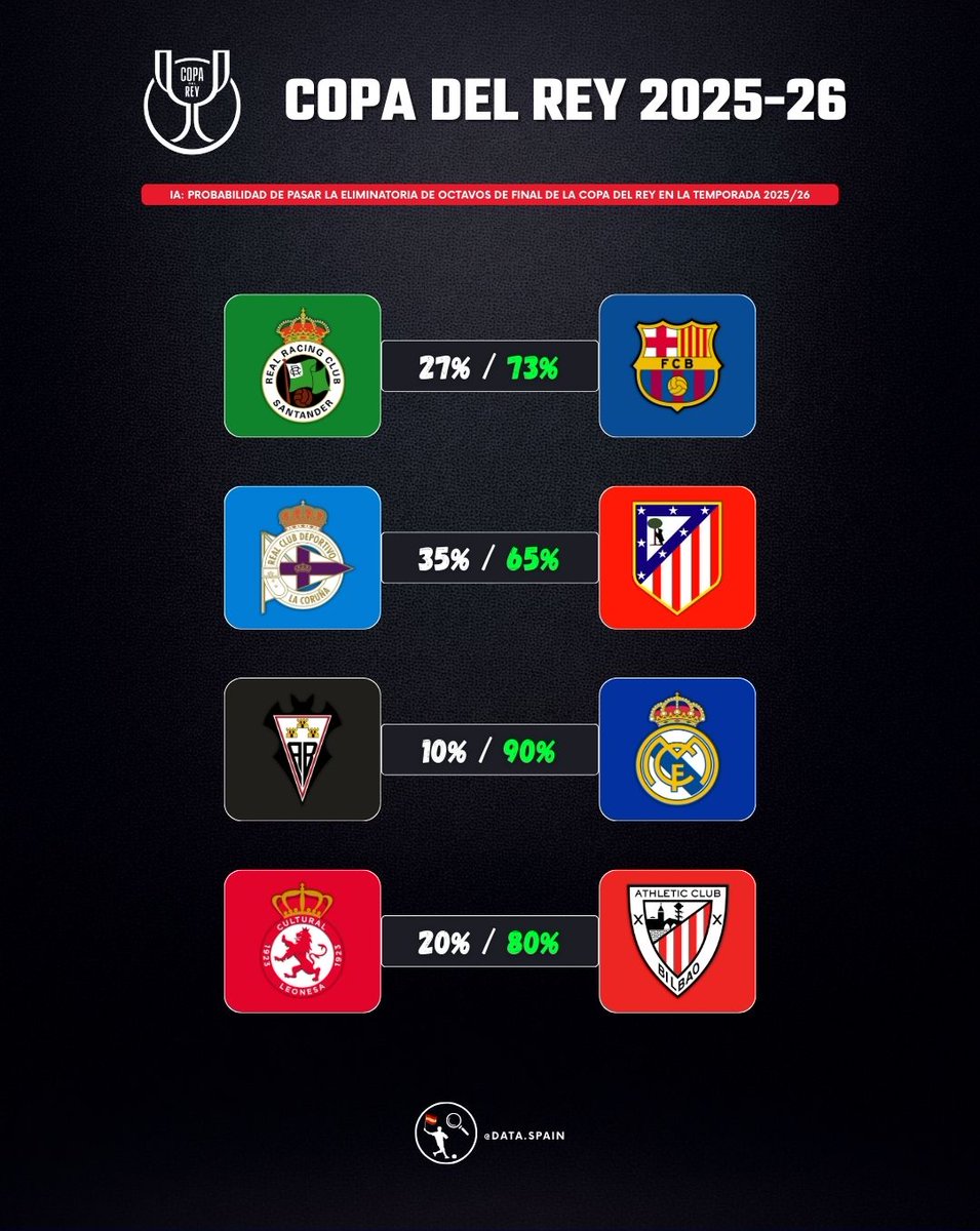 DataSpain_'s tweet image. 🏆 COPA DEL REY 2025-26

📱IA: Probabilidad de pasar a los Cuartos de Final

• @CyDLeonesa 20% - 80% @AthleticClub
• @RCDeportivo 35% - 65% @Atleti
• @AlbaceteBPSAD 10% - 90% @realmadrid
• @realracingclub 27% - 73% @fcbarcelona 

#CopaDelReyMAPFRE