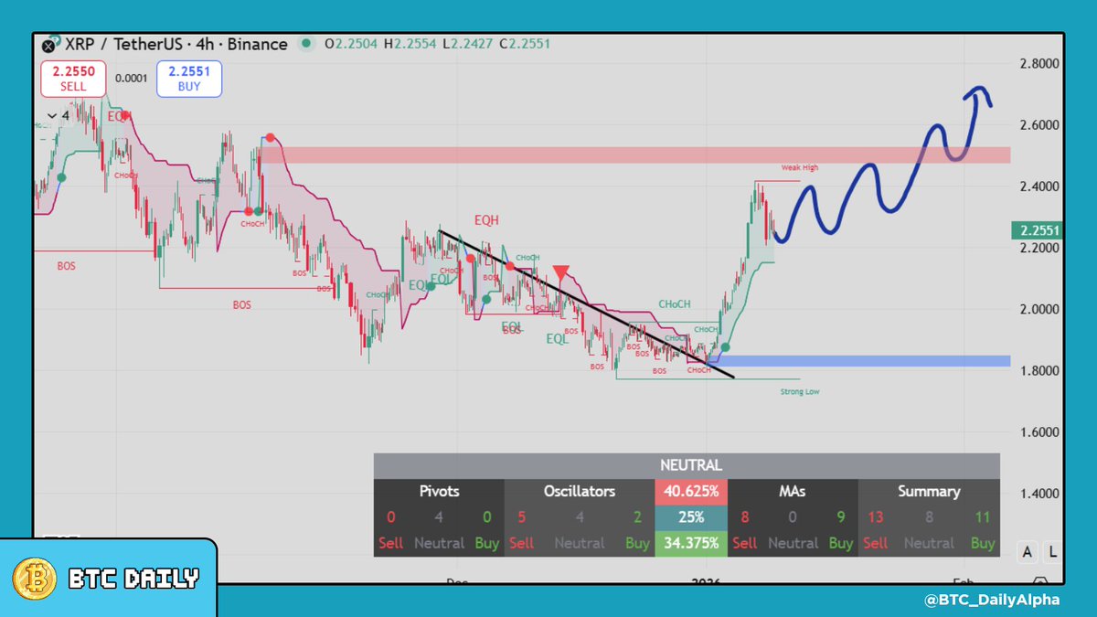 🚨 $XRP -5% Dump, Whale Sell or Healthy Shakeout? $XRP fell -5.15% in 24H,  underperforming the market. Macro Selloff: Risk-off + ETF outflows dragged  alts lower. Profit Taking: +25% weekly pump cooled
