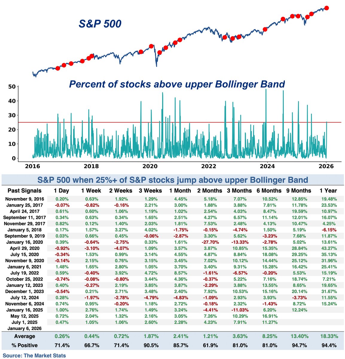 Mini breadth thrust? 

25% of $SPX stocks jumped above their upper Bollinger Bands

In the past 10 years, this led to a rally 90% of the time over the following 3 weeks