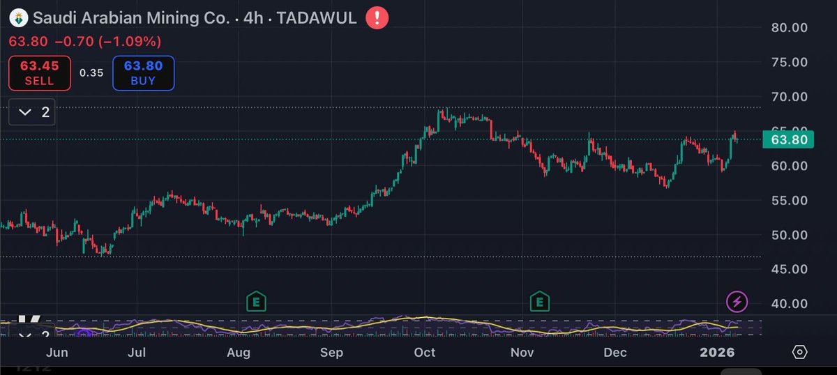 #معادن 1211

مناطق دعم #السهم كالاتي 60 , 58.30 
فوق منطقة ال 60 ريال 
يستهدف مناطق 63.50 , 70.30

نوفر لكم #تحليلات للاسهم واخباركم بافضل #الاسهم المتوقع ارتفاعها وتحقيق #ربح منها بواسطه خبراء متخصصين في ذلك👌
 
 واتساب wa.me/201503866661 

 #العقل_الايجابي #الاسهم_السعودية