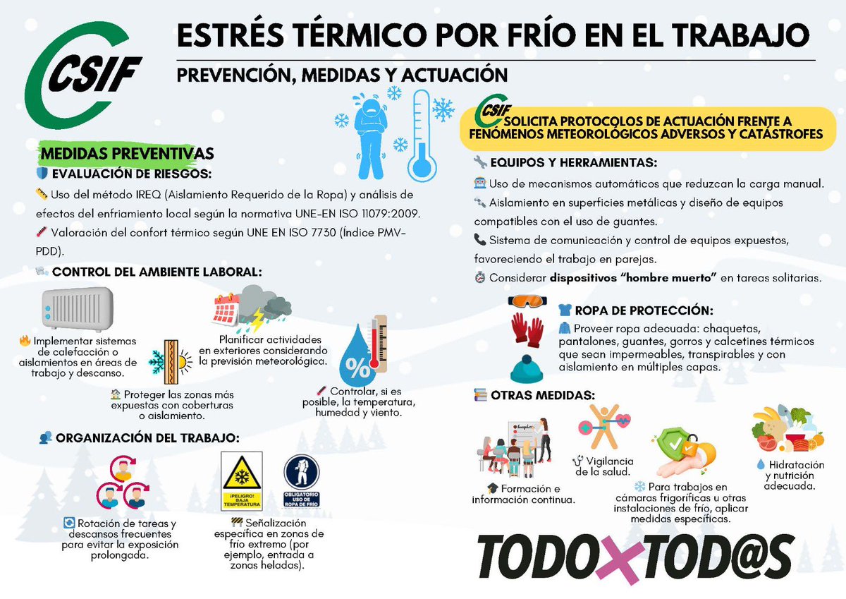 🥶Ante el frío en España, CSIF advierte que el fríoes un riesgo laboral que no puede ignorarse. Miles de personas trabajan ala intemperie o en ambientes refrigerados donde las bajas temperaturas afectan a su SST.
📣 Exige contar con protocolos ante condiciones climáticas adversas