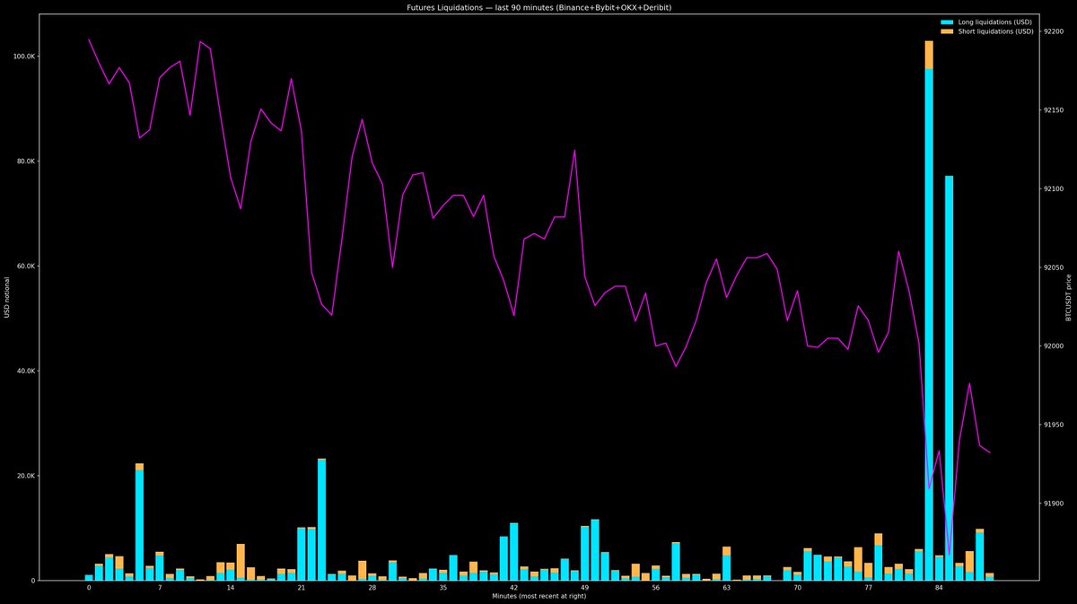 Quiet window on futures: only $513,292 liquidated in the last 90 min.  Longs: $434,426 • Shorts: $78,866 Data: Binance + Bybit + OKX + Deribit •  8:13AM Jan 07 #ZKP #BREV #LIT #BTC #PENGU #MON