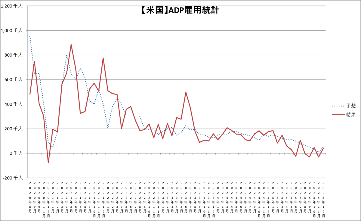 2026/1/7 22:15 経済指標🇺🇸 ・ADP雇用統計12月 前回：△32千人（改定値△29千人） 予想：50千人 結果：41千人  為替はややドル売りで反応📉