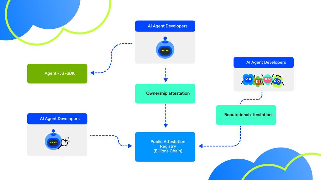 0xmichaelcrypt's tweet image. Explaining What @billions_ntwk's KYA is Like You're 5 🧵 

Hey little buddy!

AI helpers are like robot friends that do jobs for people, like fetching toys or helping with homework. 

Sometimes we wanna know: Who made this robot friend?...                  👇