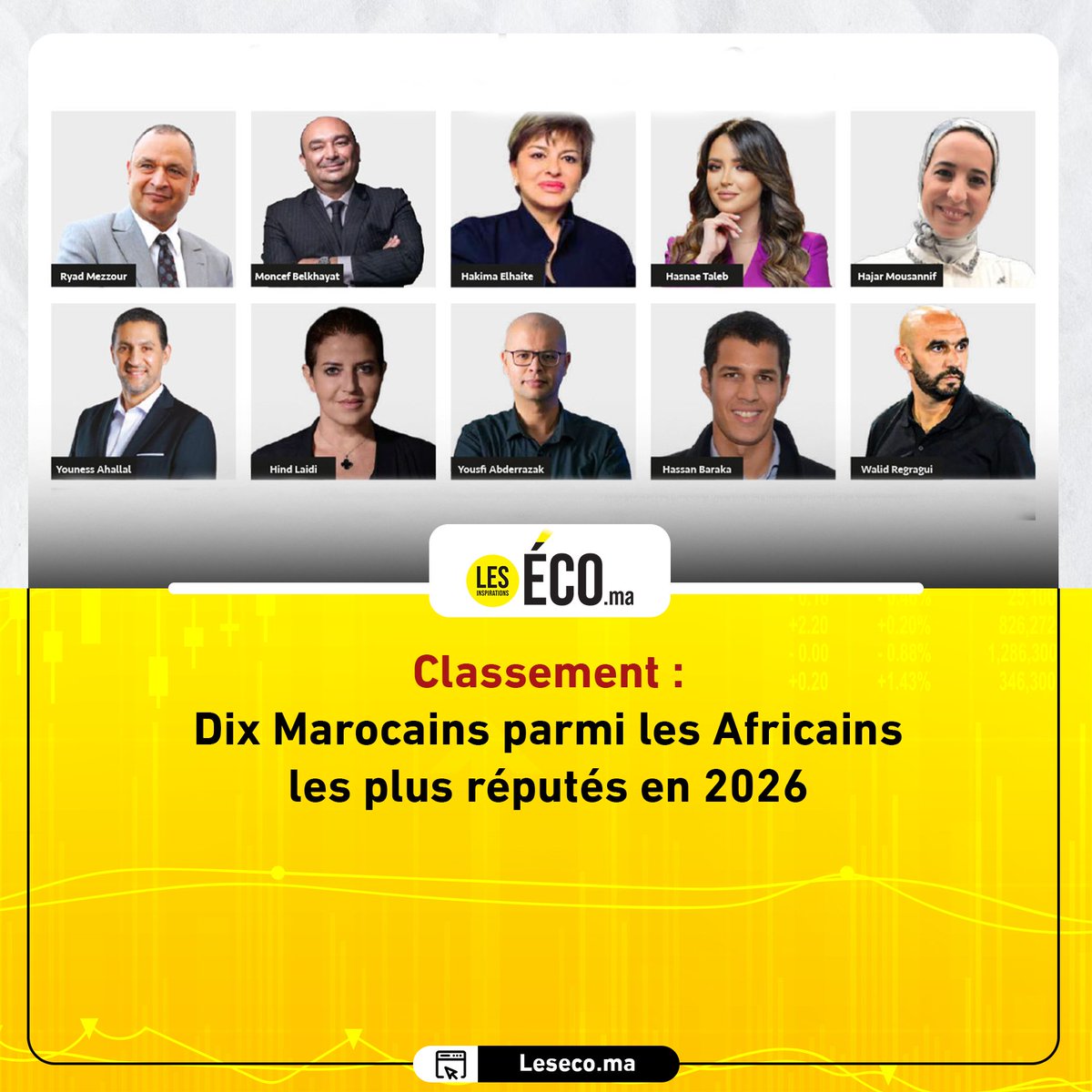 LesEcoMa's tweet photo. Classement : dix Marocains parmi les Africains les plus réputés en 2026

➡️➡️ https://t.co/JaALjjwS15 https://t.co/sajMnZICr2