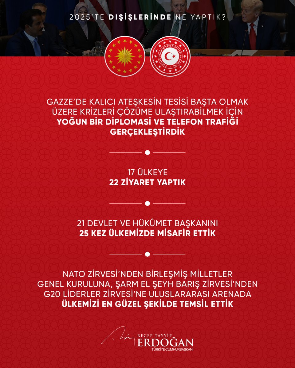 Geçtiğimiz yıl dışişlerinde, Gazze’de kalıcı ateşkesin tesisi başta olmak üzere krizleri çözüme ulaştırabilmek için yoğun bir diplomasi ve telefon trafiği gerçekleştirdik.

17 ülkeye 22 ziyarette bulunduk, 21 devlet ve hükûmet başkanını 25 kez ülkemizde misafir ettik.