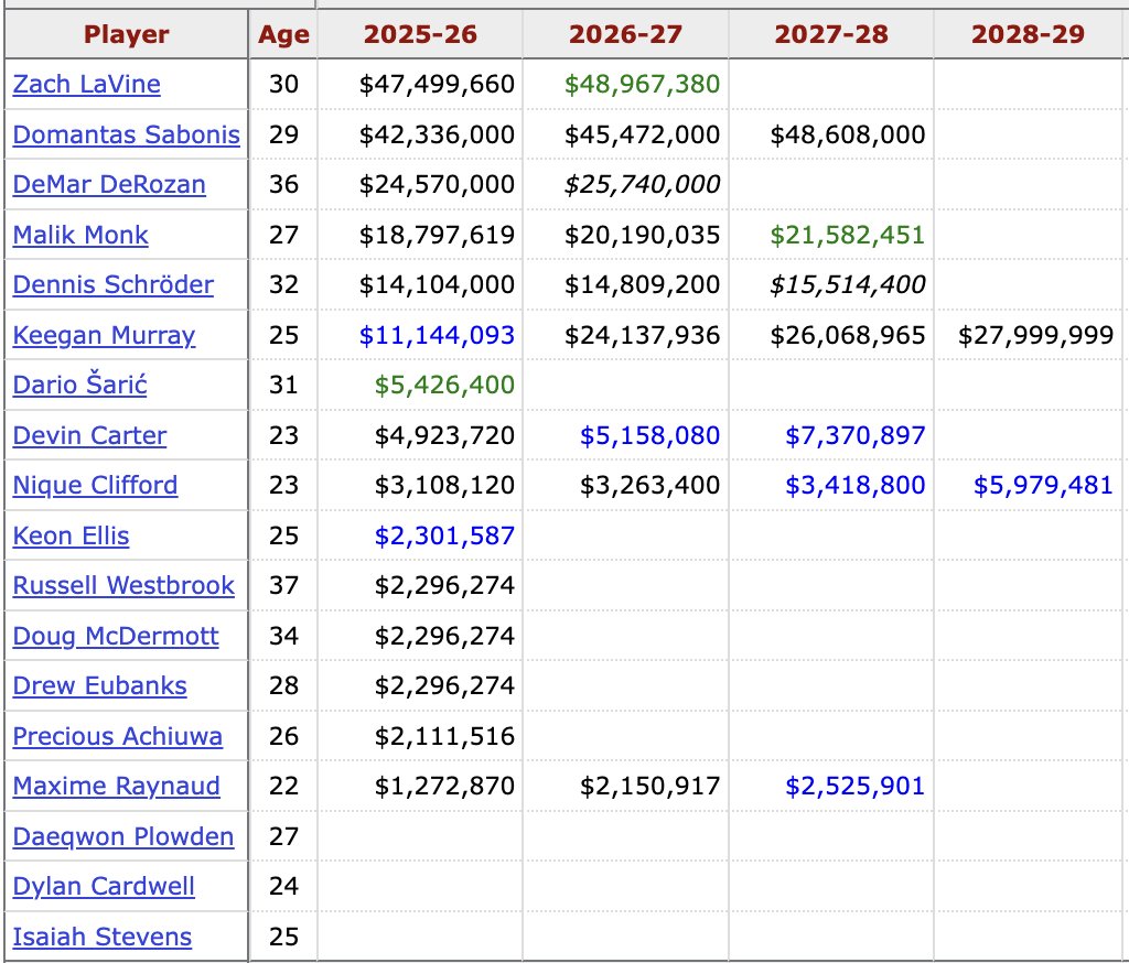 The Sacramento Kings have the worst offense in the NBA. But at least they also have the 27th best defense in the NBA...

And the worst rebound %, the 29th best TS%, no cap space this summer, 29th in average age by minutes played (29.8). COMPLETE disaster.

Vivek needs to sell.