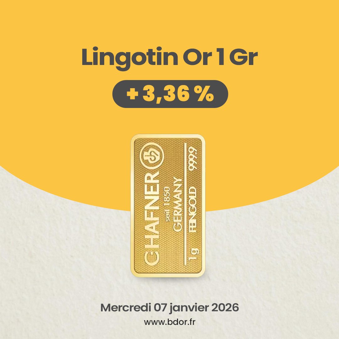 📈 #GOLD - 07/01/2026 : Lingot 1kg à 124 550 € 💰
L’or consolide sous les 4 500 $, les marchés restant suspendus aux indicateurs économiques américains 🇺🇸.

💫 Produits en hausse :
Lingotin Or 1 g +3,36 %, Lingotin Or 5 g +8,35 %

👉 f.mtr.cool/yxkhjsuqhi