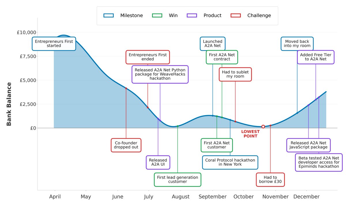 I've had a crazy year, so decided to plot my bank balance and most significant moments on a graph!

At the end of EF, I had around one month’s expenses, no funding, no product, and no customers.

Sometimes, really wanting to do something and believing you can do it is enough!