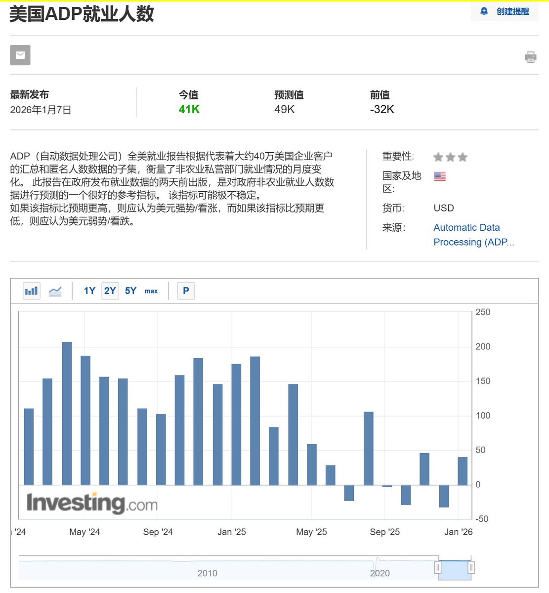 小非农数据就业人数低于预期， 但是就业人数比上月好， 但但是，没能扭转就业下滑的总体趋势。 要知道，这是12月的非农就业人数，9-12月降息3次以后的 数据。 数据是1949年成立的人力资源管理和薪资处理服务公司ADP公司统计的，这机构不受政府停摆影响。 总体也不算多么 ...