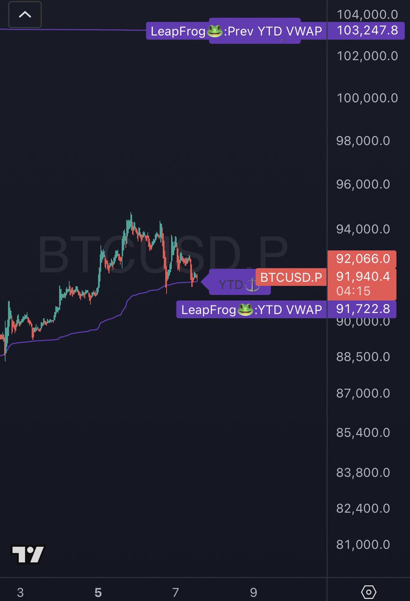 FloppingGroper's tweet image. New YTD vwap holding solid for now but if lost, it becomes quite likely imo that a prev 3M candle sweep could commence. If that happens it is not any bad news for Bitcoin, it’s just too easy for big players to dump Bitcoin down to an actual smart entry.