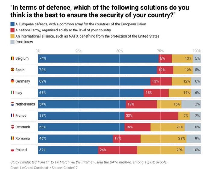 MosiniElisa's tweet image. Polls show a clear majority in Italy, Germany, France, Spain, and other countries in favor of a common European army.
The will of the citizens is clear: it’s time for truly shared European security.
The security of one is the security of all.
🇪🇺
#Europe #EU