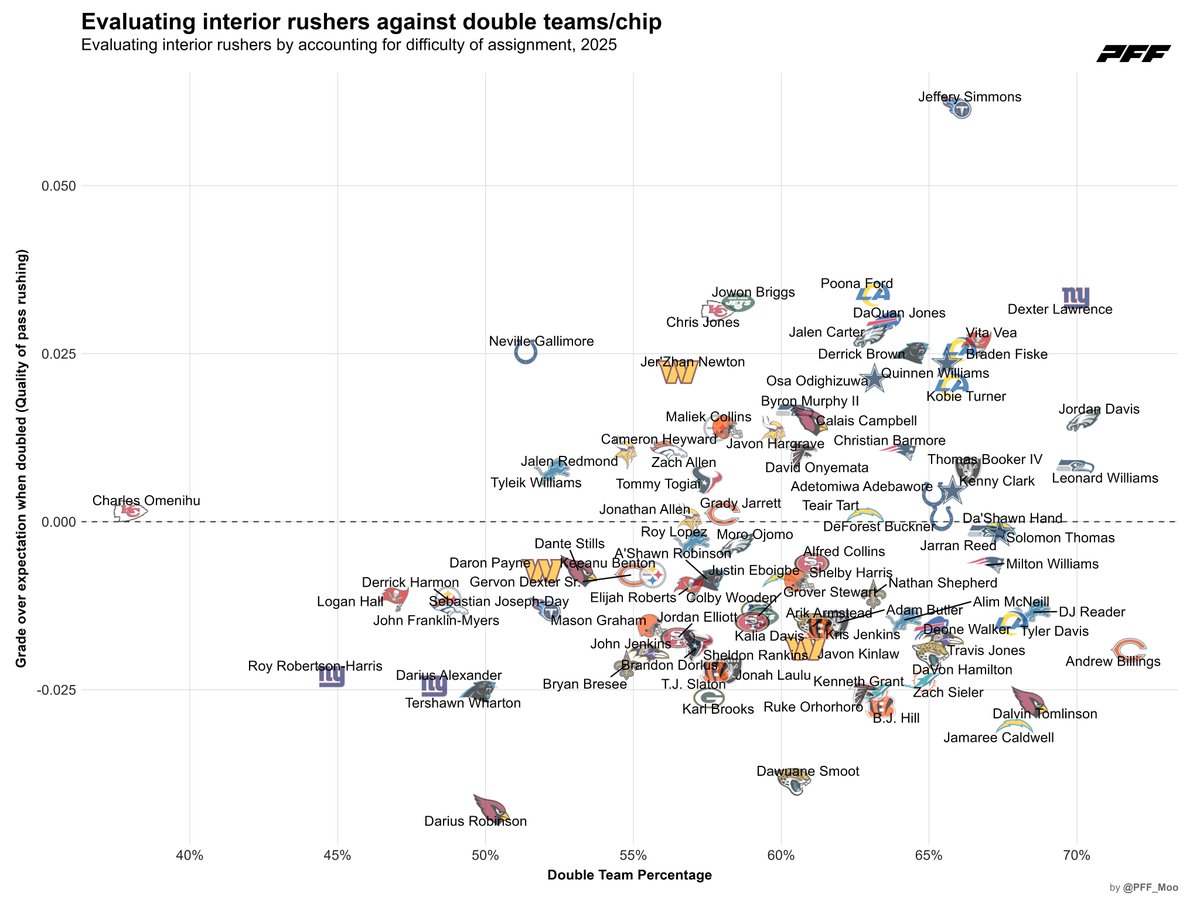 PFF_Moo's tweet image. Jeffery Simmons had an unreal season
