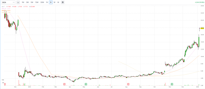 srussom01's tweet photo. $BIOA

Company Business: Drug development platform targeting the biology of aging → focusing on obesity/metabolism and neuroinflammation;

Market Landscape: Biotechnology company + latest data = news-driven stock price volatility (two-way fluctuations) https://t.co/wh8zhLDNfp