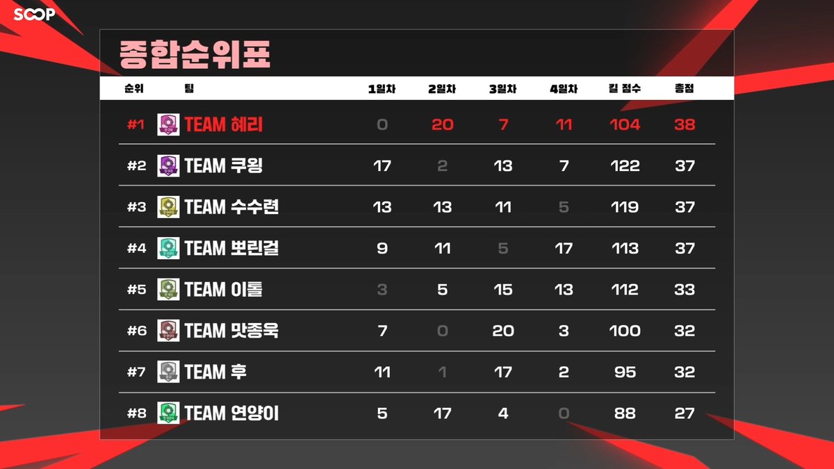 배그멸망전 혜리팀 종합우승~!! ㅊㅊㅊㅊ 다들 고생많으셨어요