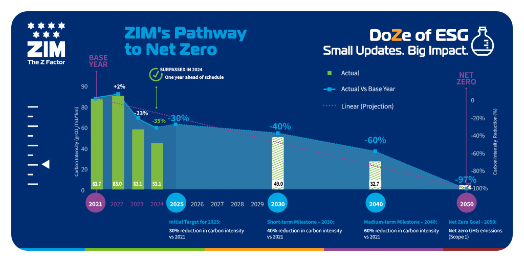 Charting our course to net zero! 30% #carbonintensity reduction by