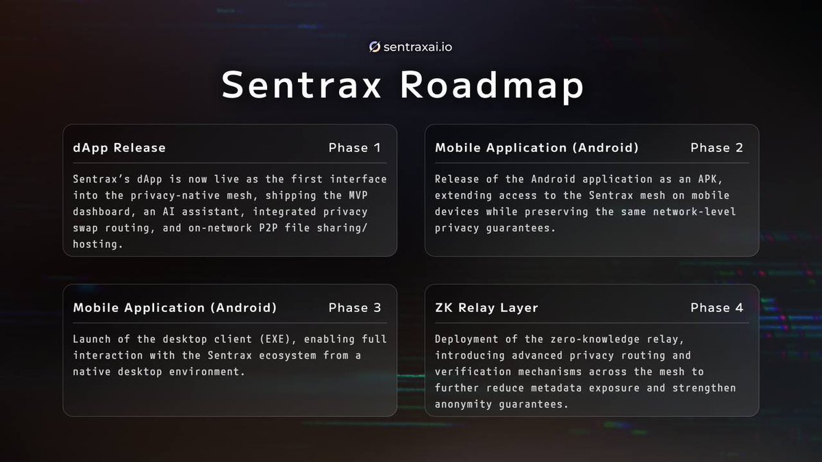 SentraxProject's tweet image. This roadmap outlines the next stages of Sentrax.

The dApp serves as the first interface into the privacy-native mesh, followed by native mobile and desktop clients, and the introduction of the zero-knowledge relay layer.

Each phase builds on the same underlying network,…