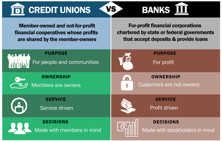 dcfairbank's tweet photo. @profwolff @democracyatwrk @OccupyWallSt @democracynow I can't recommend joining a credit union enough. One of my best financial decisions.
▶️Find a Credit Union https://t.co/t45j1mDNPJ
@KitCabello @HardLensMedia #RogerMeadows https://t.co/MWsN7cXk9Q