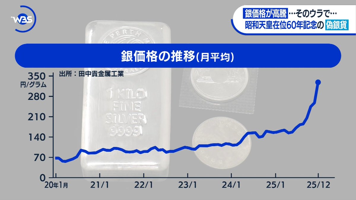 銀価格の推移 #WBS #tvtokyo #テレ東 #テレビ東京
