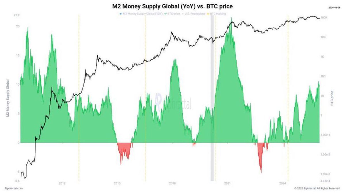 Global M2 is growing at its fastest rate in the last five years

It’s only a matter of time before it starts flowing into crypto

Stay positioned