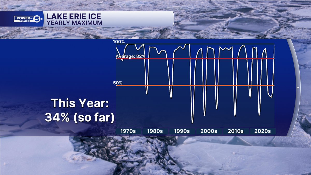 Alright all you number-lovers! Ready for some data?! 

There are no records before 1973, there were no satellites to monitor the lakes before then. 

My takeaways: Ice on Lake Erie is widely variable. 

The cold has been developing later in recent decades but still catching up.