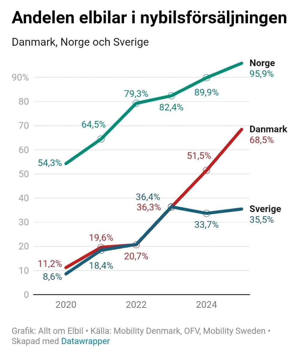 Nassreddin2002's tweet image. Share of electric car sales in Scandinavia

You can clearly see when Sweden got a right-wing government that has rolled back environmental policies